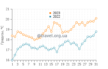 Температура воды в Маргейте в августе