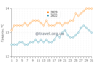 Температура воды в Вест Бич в августе