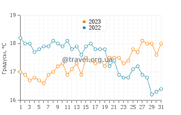 Температура воды в Клермонте в августе