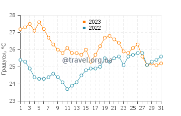 Температура воды в Баб Еззоуаре в августе
