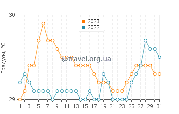 Температура воды в Бабак в августе
