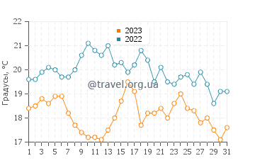 Температура воды в Бад Доберан в августе