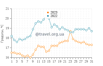 Температура воды в Бадли Солтертоне в августе