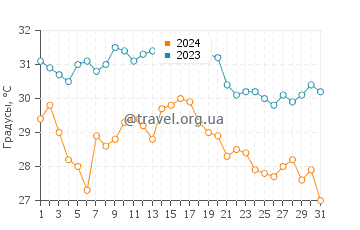 Температура воды в Баия Чилено в августе