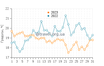 Температура воды в Баия-Фарте в августе