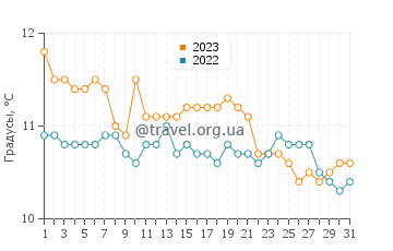 Температура воды в Баия Креэк в августе