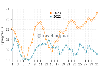 Температура воды в Баия Тортугас в августе