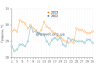 Температура воды в Бакау в августе