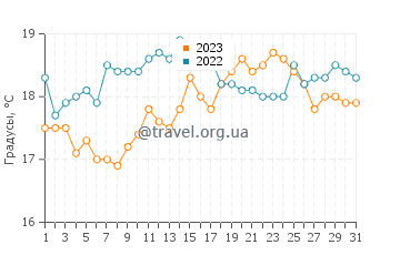 Температура воды в Бакс Милс в августе
