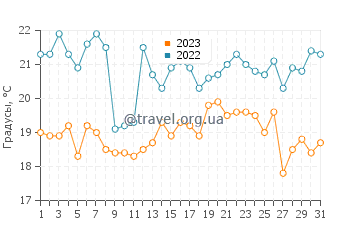 Температура воды в Бактуше в августе