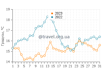 Температура воды в Баллинскеллигс в августе