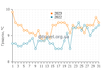 Температура воды в Бальнеарио Эль Кондор в августе
