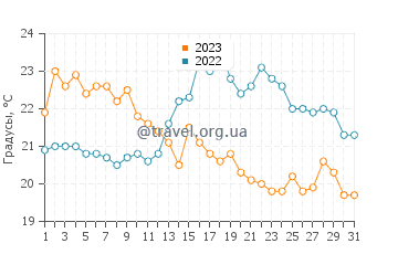 Температура воды в Балом Харбор в августе