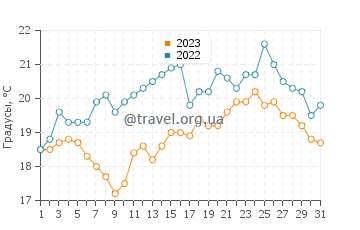 Температура воды в Бальтрум в августе