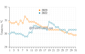 Температура воды в Бандар-Лабуане в августе