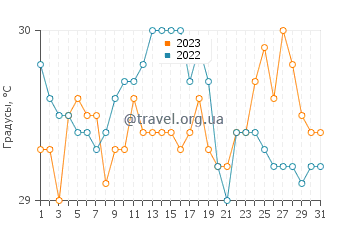 Температура воды в Банг-Тао Бич в августе