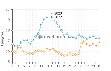 Температура воды в Бантри в августе