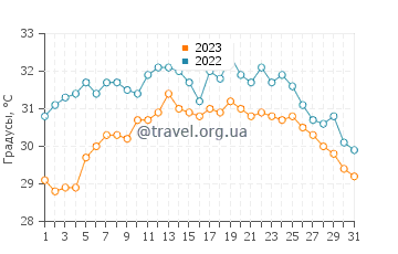 Температура воды в Баосхан в августе