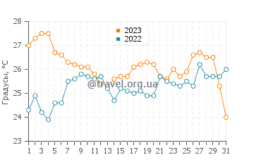 Температура воды в Баре в августе