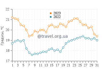 Температура воды в Баррейросе в августе