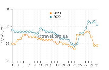Температура воды в Басдиот в августе
