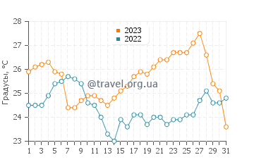 Температура воды в Башка Воде в августе