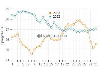 Температура воды в Бастии в августе