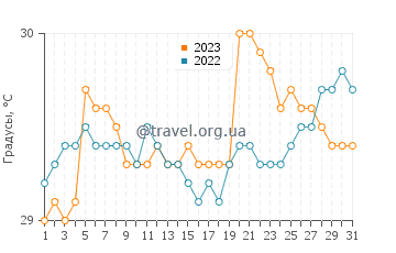 Температура воды в Батасан в августе