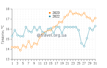 Температура воды в Бейкер Бич в августе