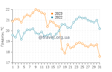 Температура воды в Бейлис Харборе в августе
