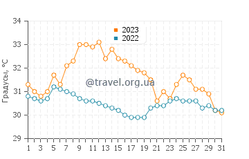 Температура воды в Бейпорте в августе