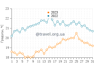 Температура воды в Ньивпорте в августе