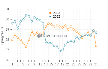 Температура воды в Белхейвене в августе