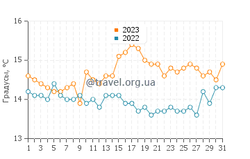 Температура воды в Бенбекьюле в августе
