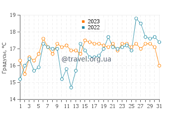 Температура воды в Берджео в августе