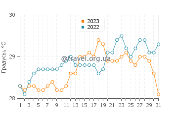 Температура воды в Саутгемптоне в августе