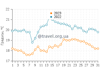 Температура воды в Берроу в августе