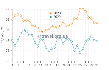 Температура воды в Бетине в августе