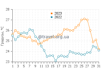 Температура воды в Бибинье в августе