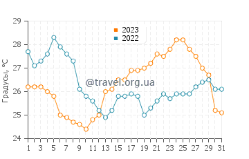 Температура воды в Бибионе в августе