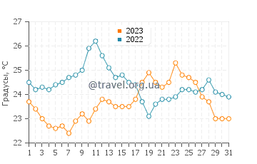 Температура воды в Бидаре в августе