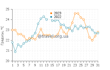 Температура воды в Бискарроссе в августе