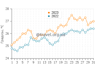 Температура воды в Бодруме в августе