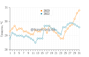 Температура воды в Бокас-дель-Торо в августе