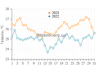 Температура воды в Бока Которская бухта в августе