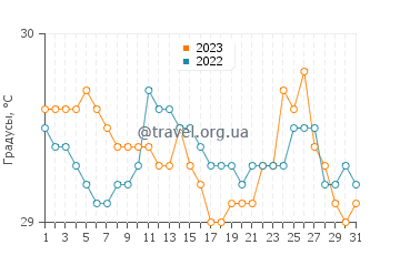 Температура воды в Болаанг в августе