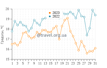 Температура воды в Бонавантюре в августе