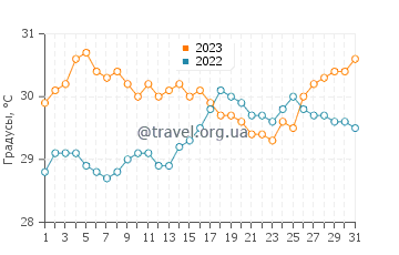 Температура воды в Бонфиш Пойнт в августе