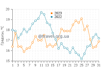 Температура воды в Бордейре в августе
