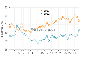 Температура воды в Босасо в августе